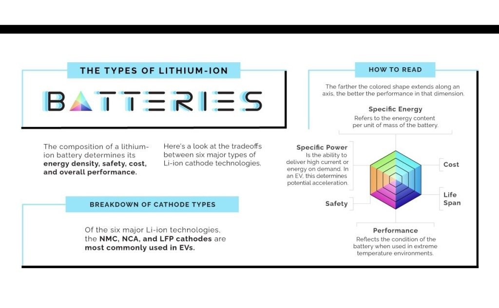 Six Major Types Lithium-ion Batteries Benchmark Comparison